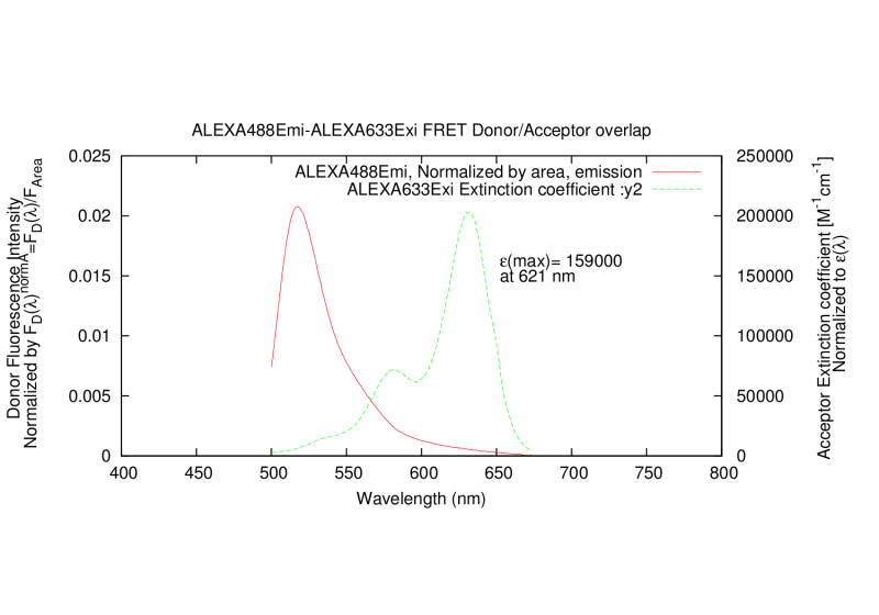 File:2-ALEXA488Emi-ALEXA633Exi-overlap-normalized-spectre.png