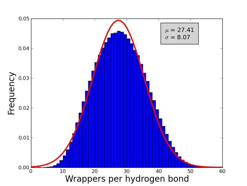 File:Wrappers histogram.png